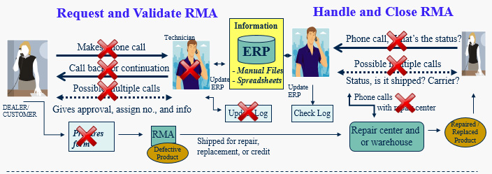 rma-process-with