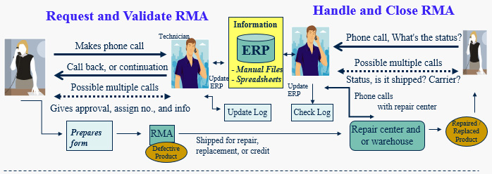 rma-process
